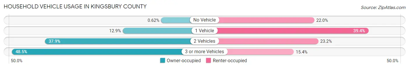 Household Vehicle Usage in Kingsbury County