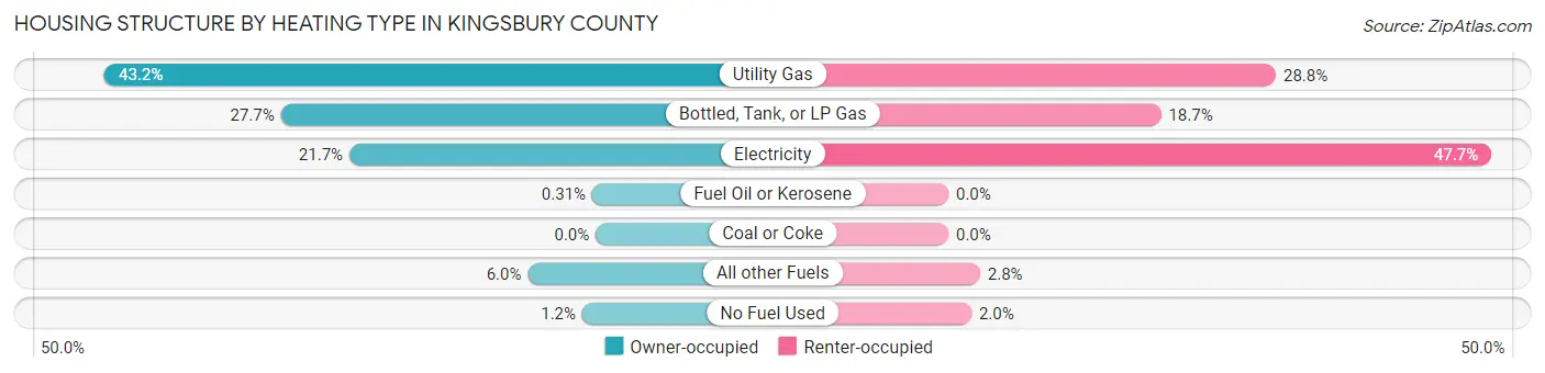 Housing Structure by Heating Type in Kingsbury County