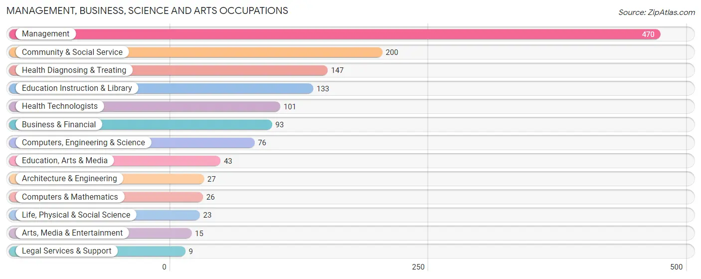 Management, Business, Science and Arts Occupations in Kingsbury County