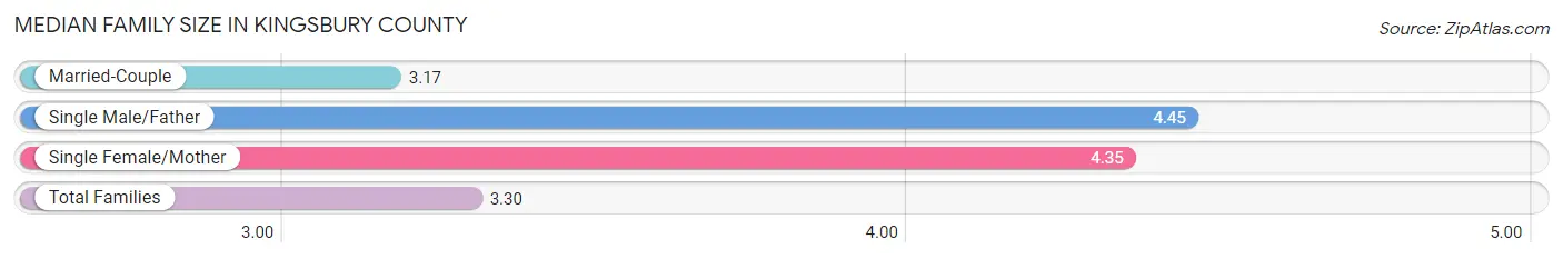 Median Family Size in Kingsbury County