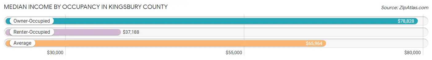 Median Income by Occupancy in Kingsbury County