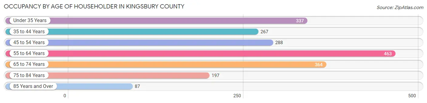 Occupancy by Age of Householder in Kingsbury County