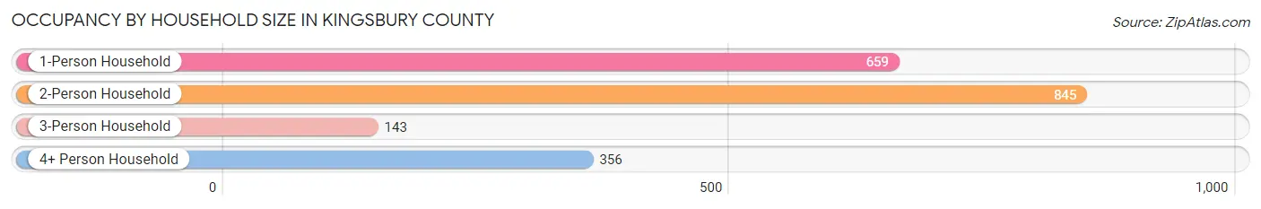 Occupancy by Household Size in Kingsbury County