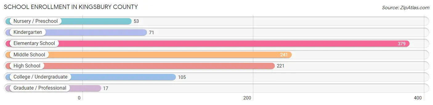 School Enrollment in Kingsbury County