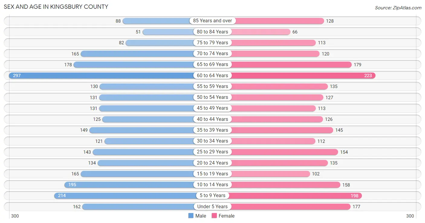 Sex and Age in Kingsbury County