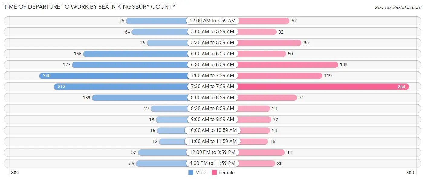 Time of Departure to Work by Sex in Kingsbury County