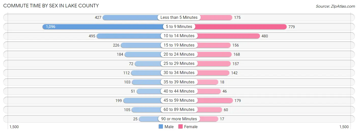 Commute Time by Sex in Lake County