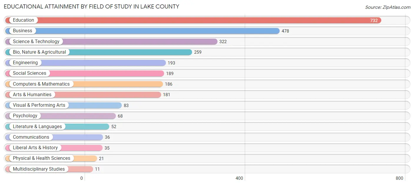 Educational Attainment by Field of Study in Lake County