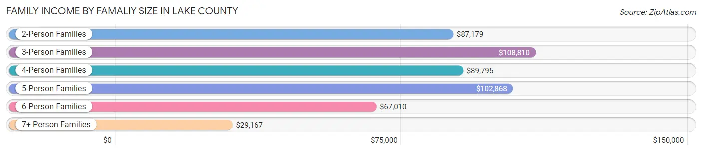 Family Income by Famaliy Size in Lake County