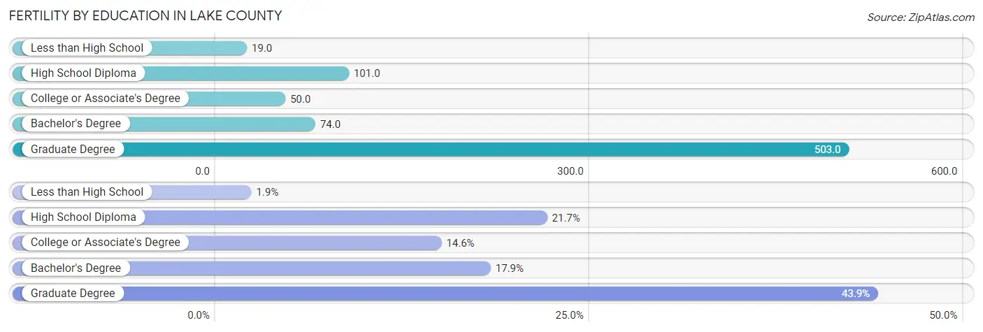 Female Fertility by Education Attainment in Lake County