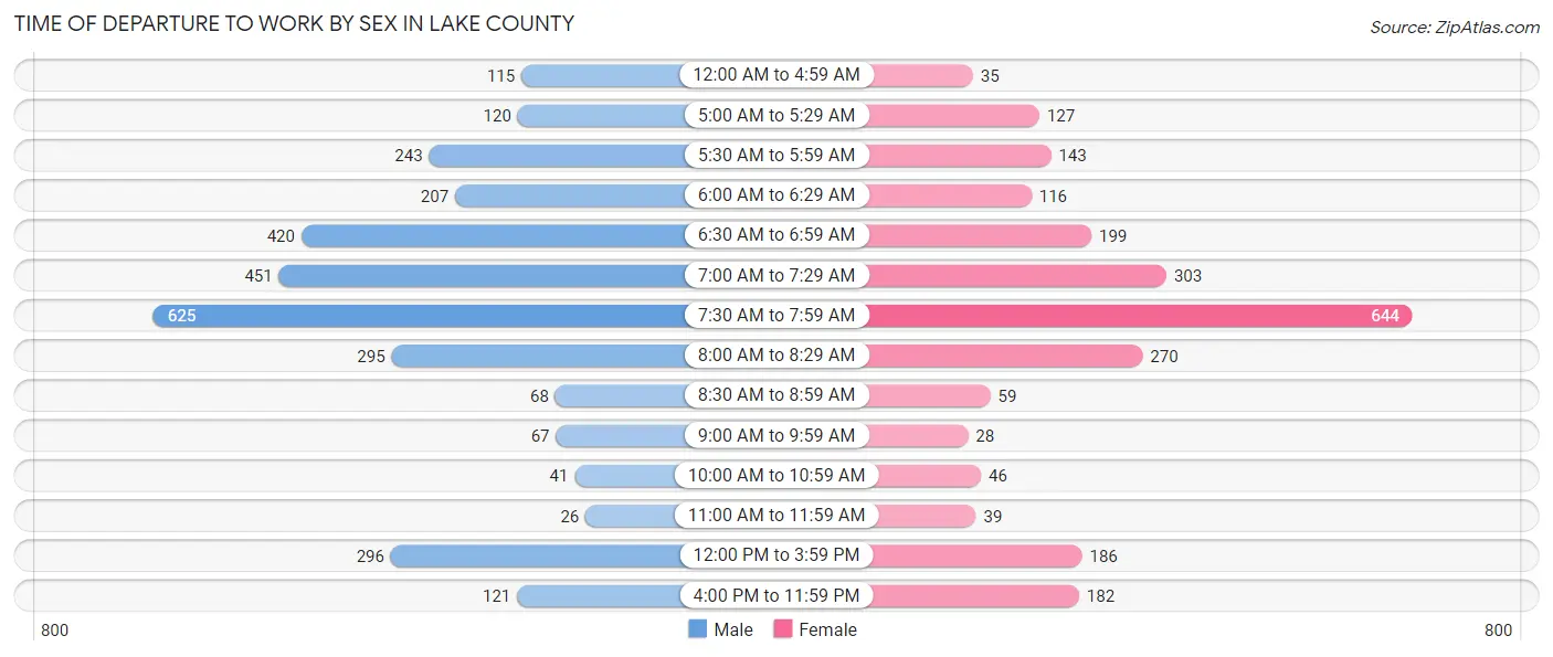 Time of Departure to Work by Sex in Lake County