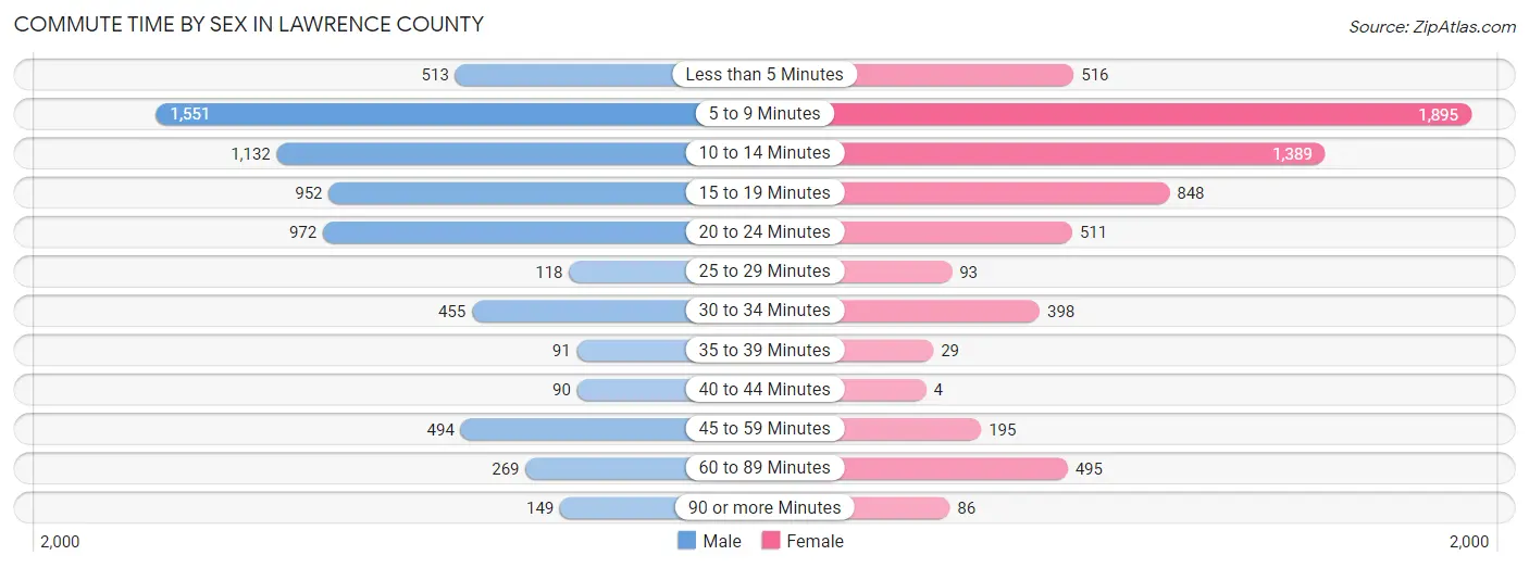 Commute Time by Sex in Lawrence County