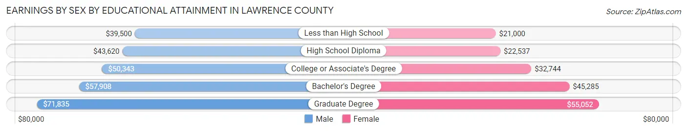 Earnings by Sex by Educational Attainment in Lawrence County