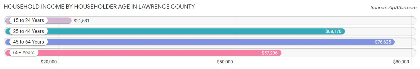 Household Income by Householder Age in Lawrence County