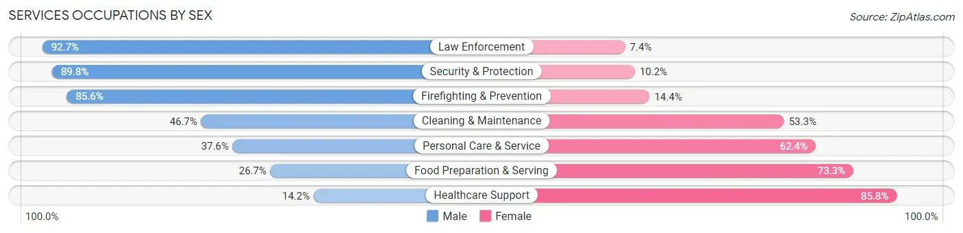 Services Occupations by Sex in Lawrence County