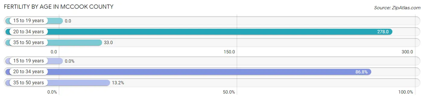 Female Fertility by Age in McCook County