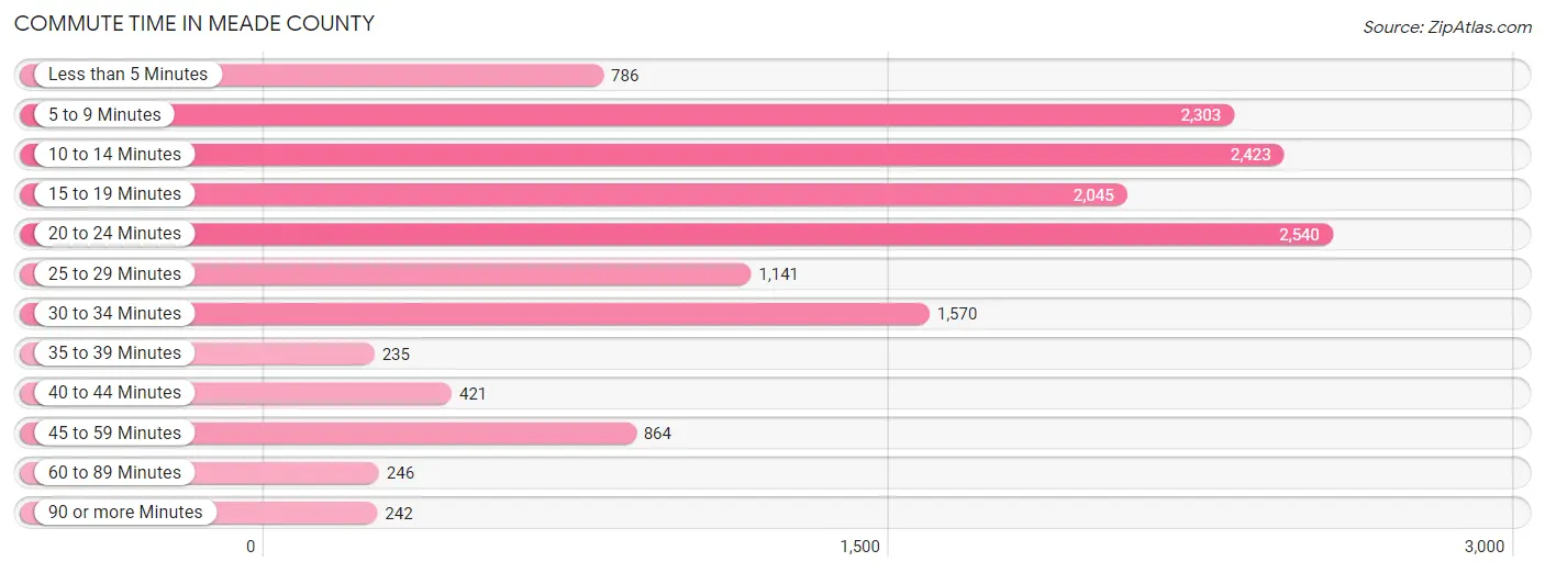 Commute Time in Meade County