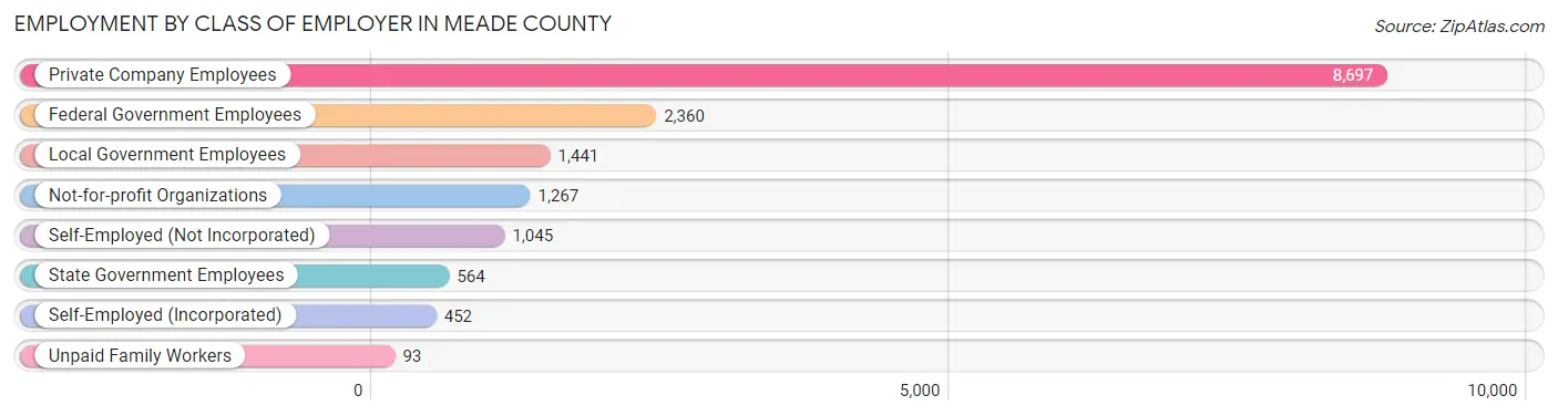 Employment by Class of Employer in Meade County