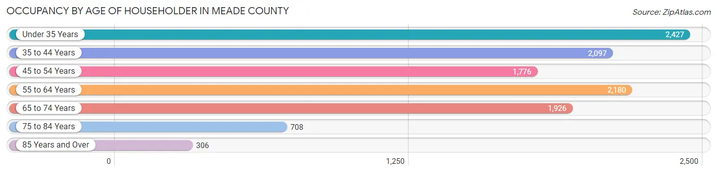 Occupancy by Age of Householder in Meade County