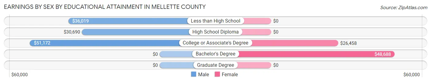 Earnings by Sex by Educational Attainment in Mellette County