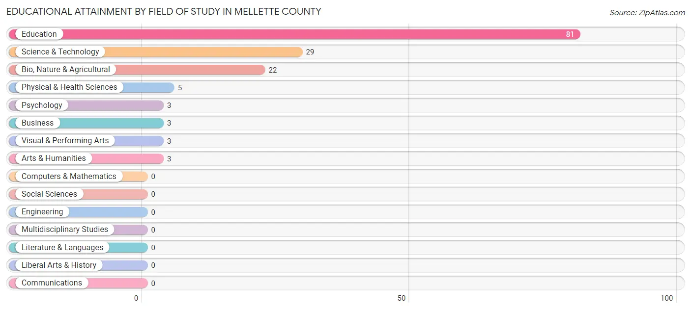 Educational Attainment by Field of Study in Mellette County