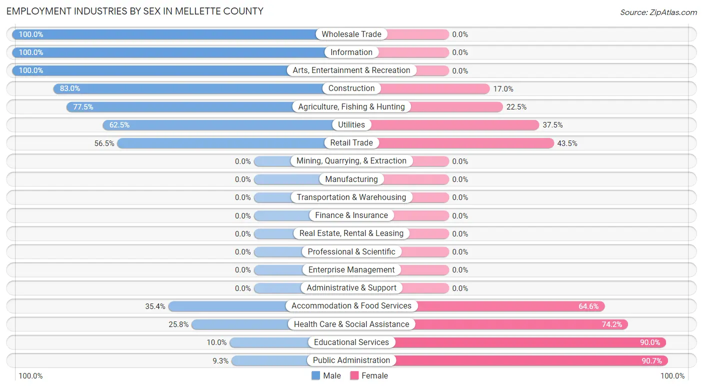 Employment Industries by Sex in Mellette County