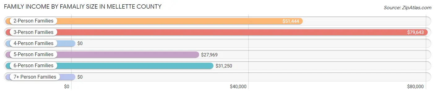 Family Income by Famaliy Size in Mellette County