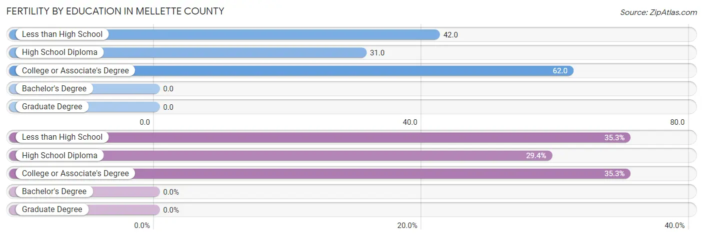 Female Fertility by Education Attainment in Mellette County