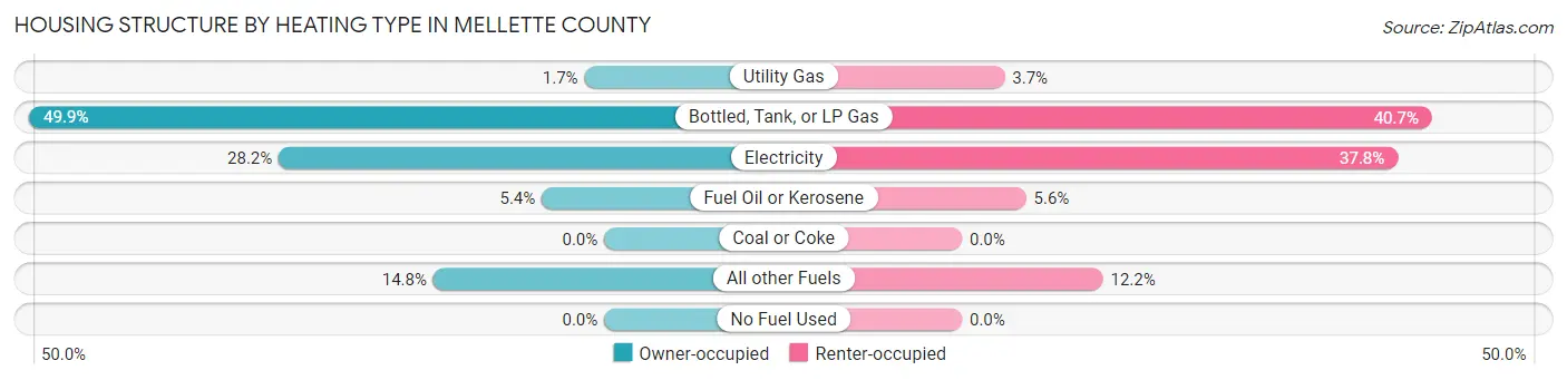 Housing Structure by Heating Type in Mellette County