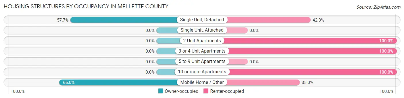 Housing Structures by Occupancy in Mellette County