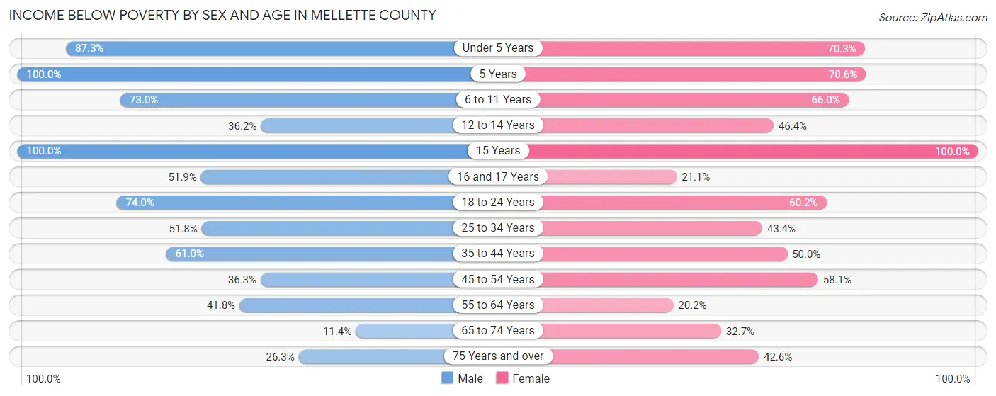 Income Below Poverty by Sex and Age in Mellette County