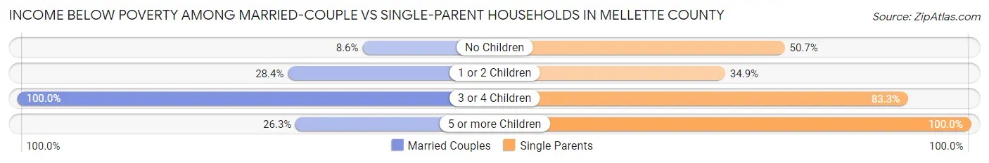 Income Below Poverty Among Married-Couple vs Single-Parent Households in Mellette County