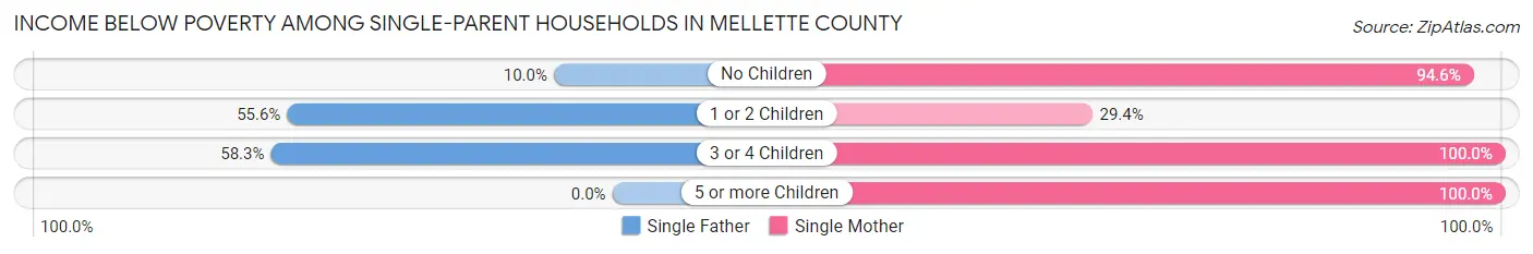 Income Below Poverty Among Single-Parent Households in Mellette County