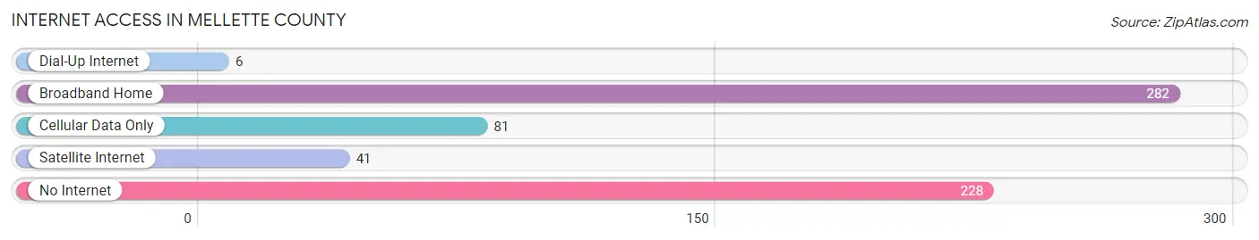 Internet Access in Mellette County