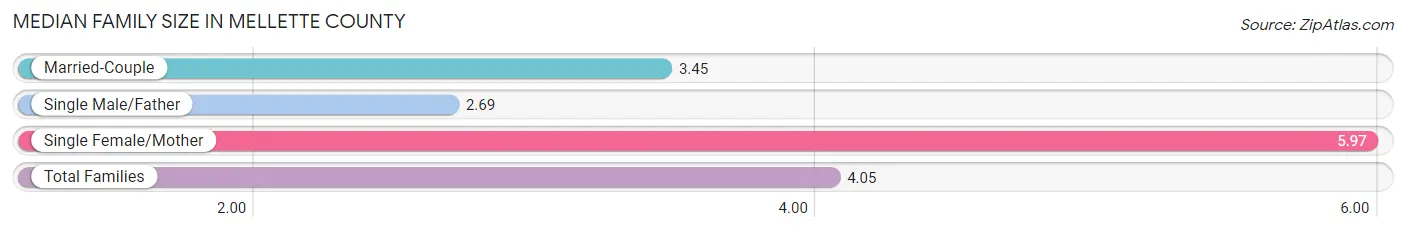Median Family Size in Mellette County