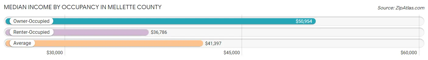 Median Income by Occupancy in Mellette County