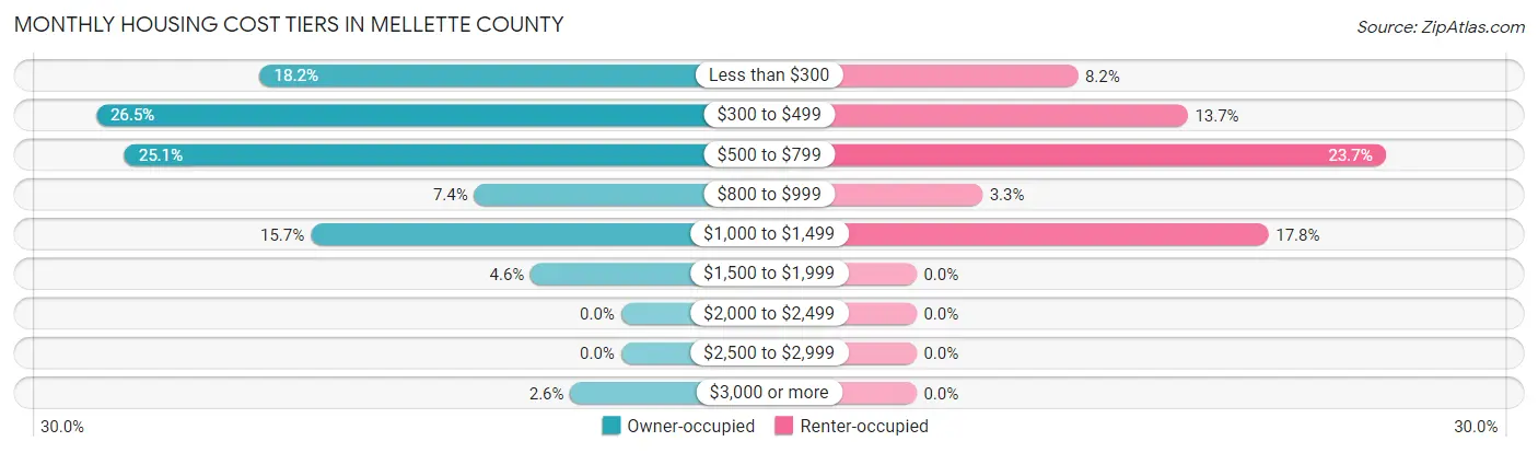 Monthly Housing Cost Tiers in Mellette County