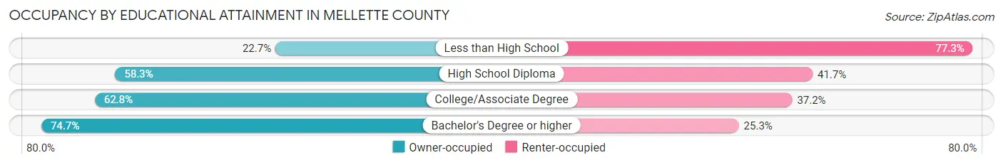 Occupancy by Educational Attainment in Mellette County