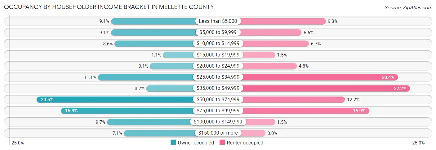 Occupancy by Householder Income Bracket in Mellette County