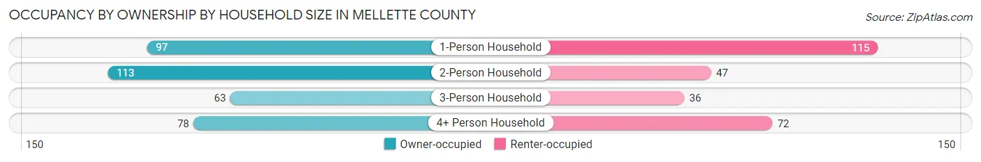 Occupancy by Ownership by Household Size in Mellette County