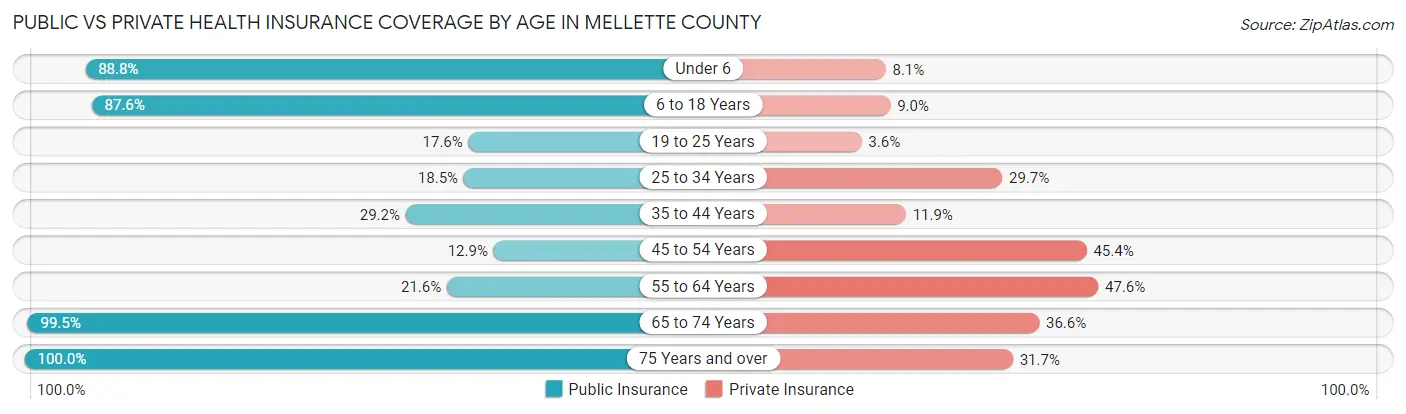 Public vs Private Health Insurance Coverage by Age in Mellette County