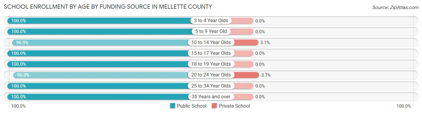 School Enrollment by Age by Funding Source in Mellette County