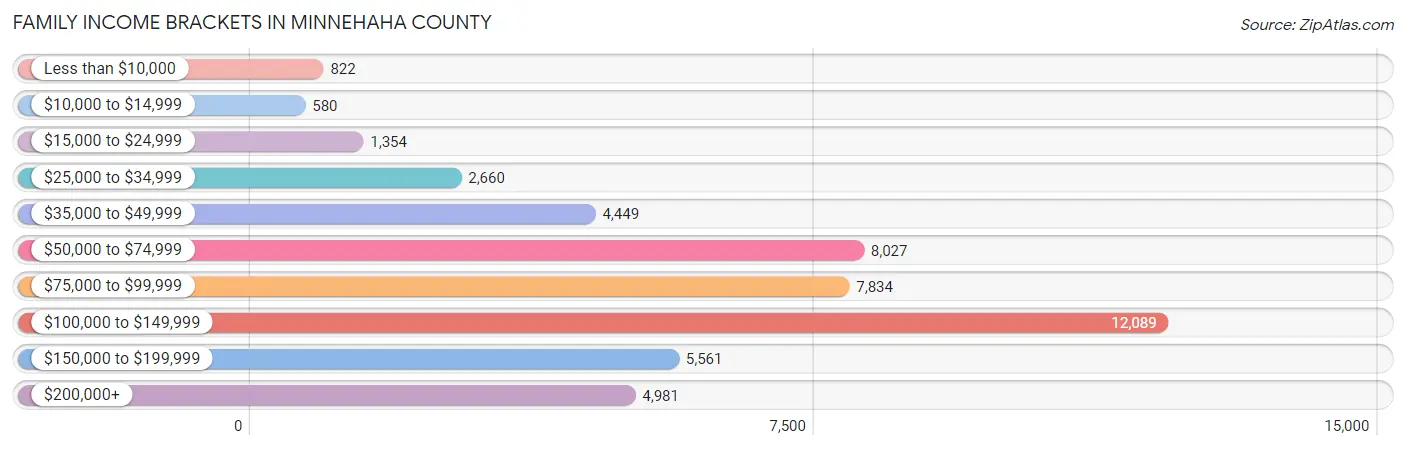 Family Income Brackets in Minnehaha County