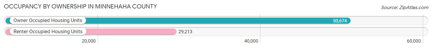 Occupancy by Ownership in Minnehaha County