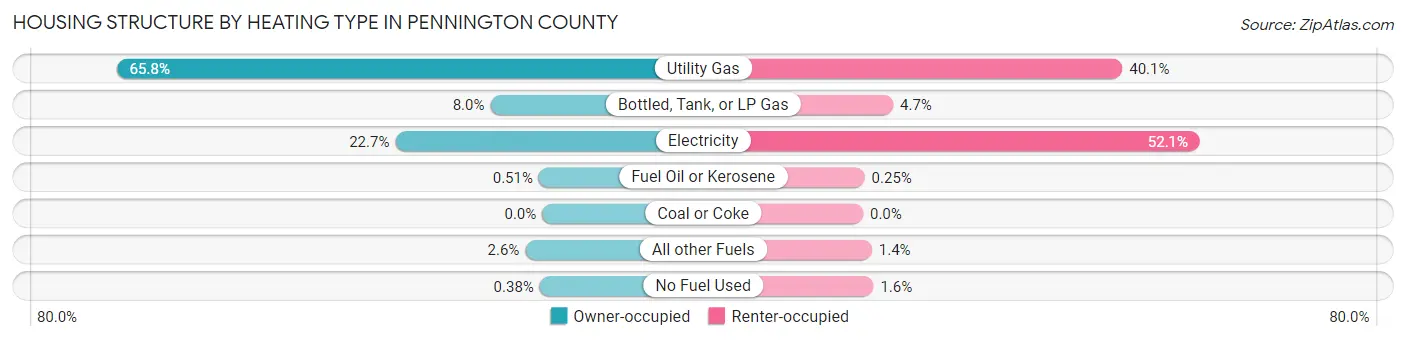 Housing Structure by Heating Type in Pennington County