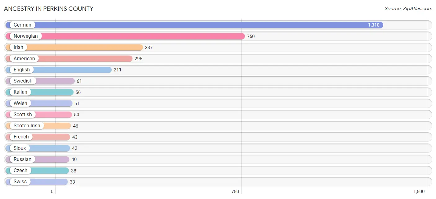 Ancestry in Perkins County