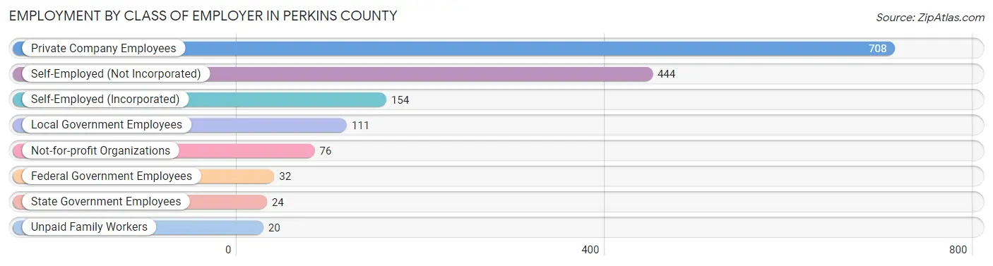 Employment by Class of Employer in Perkins County
