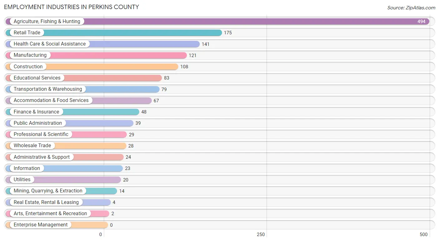Employment Industries in Perkins County