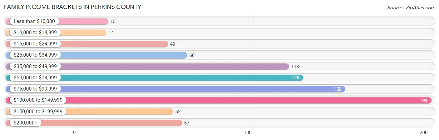 Family Income Brackets in Perkins County