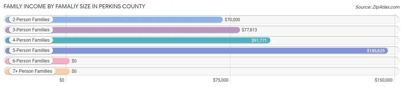 Family Income by Famaliy Size in Perkins County